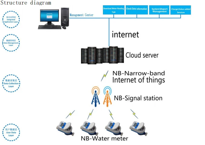 כיצד פועל מד המים של האינטרנט של הדברים (NB-IoT)