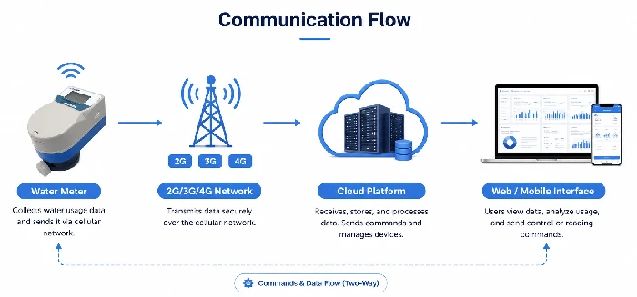 GPRS water meter communication flow diagram - water meter to 2G/3G/4G network to cloud platform to web and mobile interface GPRS water meter communication flow diagram - water meter to 2G/3G/4G network to cloud platform to web and mobile interface